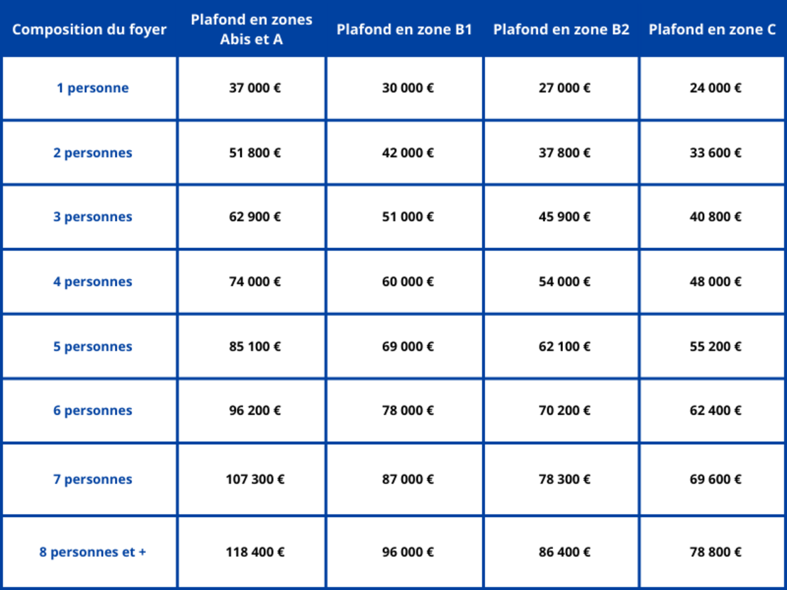 conditions bénéficier PTZ 2022