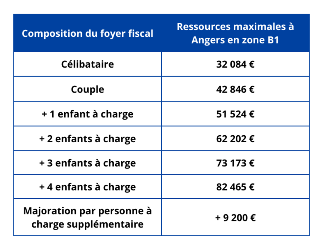 Investir via la loi Pinel à Angers