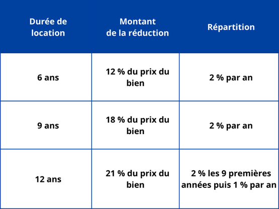 Nouveautés de la loi Pinel plus